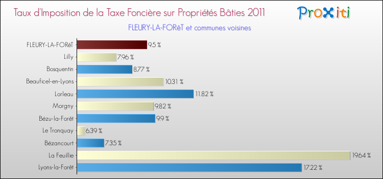 Taux d'imposition de la taxe foncière sur le bati 2011 pour FLEURY-LA-FORêT et les communes proches Comparaison des taux d'imposition de la taxe foncière sur le bati 2011 pour FLEURY-LA-FORêT et les communes voisines