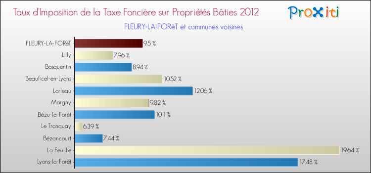 Taux d'imposition de la taxe foncière sur le bati 2012 pour FLEURY-LA-FORêT et les communes proches Comparaison des taux d'imposition de la taxe foncière sur le bati 2012 pour FLEURY-LA-FORêT et les communes voisines