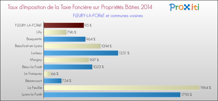 Taux d'imposition de la taxe foncière sur le bati 2014 pour FLEURY-LA-FORêT et les communes proches Comparaison des taux d'imposition de la taxe foncière sur le bati 2014 pour FLEURY-LA-FORêT et les communes voisines