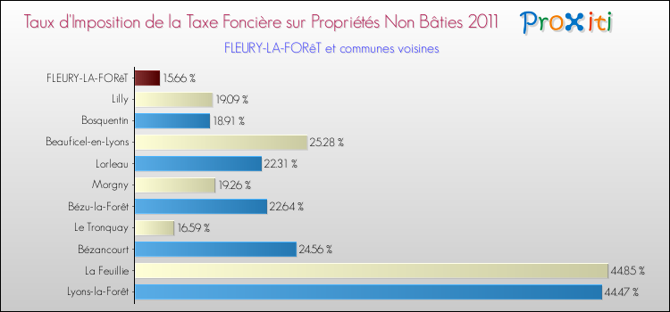 Taux d'imposition de la taxe foncière sur les immeubles et terrains non batis 2011 pour FLEURY-LA-FORêT et les communes proches Comparaison des taux d'imposition de la taxe foncière sur les immeubles et terrains non batis 2011 pour FLEURY-LA-FORêT et les communes voisines