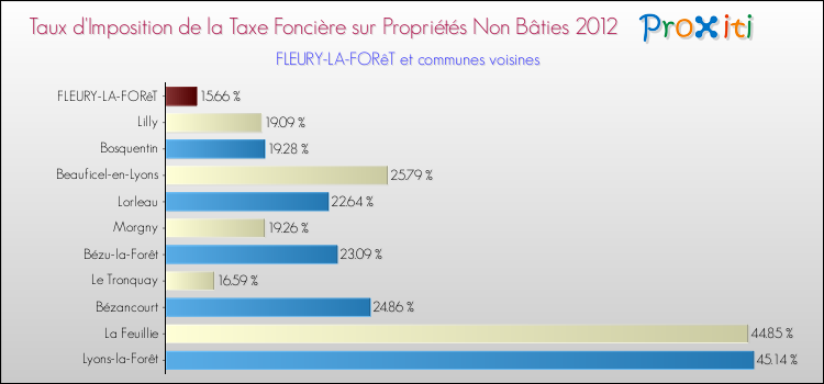 Taux d'imposition de la taxe foncière sur les immeubles et terrains non batis 2012 pour FLEURY-LA-FORêT et les communes proches Comparaison des taux d'imposition de la taxe foncière sur les immeubles et terrains non batis 2012 pour FLEURY-LA-FORêT et les communes voisines