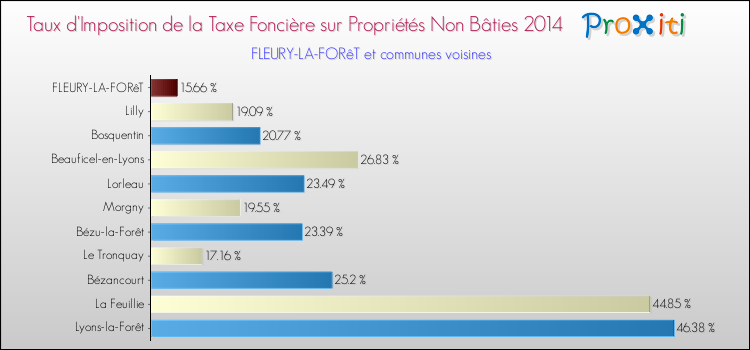 Taux d'imposition de la taxe foncière sur les immeubles et terrains non batis 2014 pour FLEURY-LA-FORêT et les communes proches Comparaison des taux d'imposition de la taxe foncière sur les immeubles et terrains non batis 2014 pour FLEURY-LA-FORêT et les communes voisines