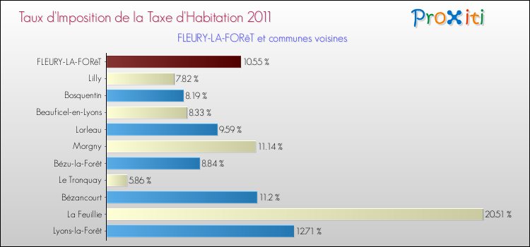 Taux d'imposition de la taxe d'habitation 2011 pour FLEURY-LA-FORêT et les communes proches Comparaison des taux d'imposition de la taxe d'habitation 2011 pour FLEURY-LA-FORêT et les communes voisines
