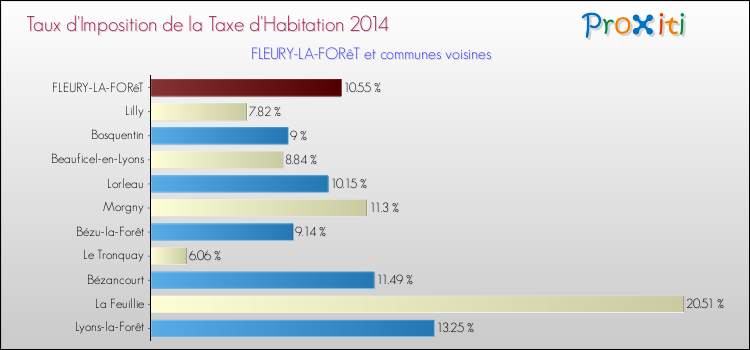 Taux d'imposition de la taxe d'habitation 2014 pour FLEURY-LA-FORêT et les communes proches Comparaison des taux d'imposition de la taxe d'habitation 2014 pour FLEURY-LA-FORêT et les communes voisines