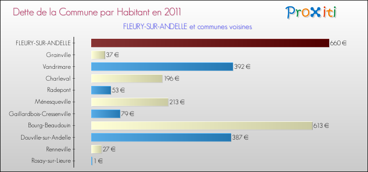 Dette par habitant de la commune en 2011 pour FLEURY-SUR-ANDELLE et les communes proches Comparaison de la dette par habitant de la commune en 2011 pour FLEURY-SUR-ANDELLE et les communes voisines