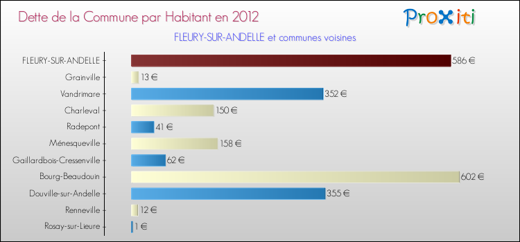 Dette par habitant de la commune en 2012 pour FLEURY-SUR-ANDELLE et les communes proches Comparaison de la dette par habitant de la commune en 2012 pour FLEURY-SUR-ANDELLE et les communes voisines