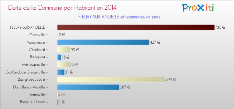 Dette par habitant de la commune en 2014 pour FLEURY-SUR-ANDELLE et les communes proches Comparaison de la dette par habitant de la commune en 2014 pour FLEURY-SUR-ANDELLE et les communes voisines