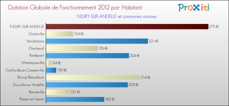 Montant des dotations globales de fonctionnement DGF par Habitant pour FLEURY-SUR-ANDELLE et les communes proches Comparaison des des dotations globales de fonctionnement DGF par habitant pour FLEURY-SUR-ANDELLE et les communes voisines