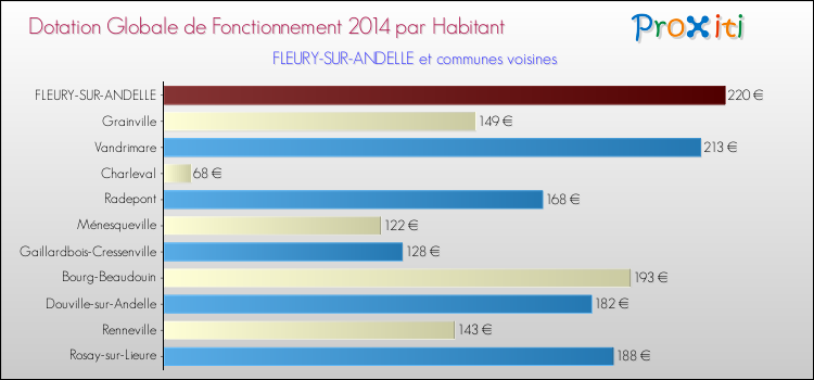 Montant des dotations globales de fonctionnement DGF par Habitant pour FLEURY-SUR-ANDELLE et les communes proches en 2014. Comparaison des des dotations globales de fonctionnement DGF par habitant pour FLEURY-SUR-ANDELLE et les communes voisines en 2014.