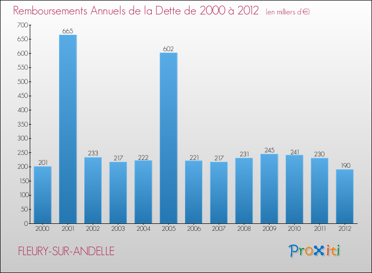 Evolution de l'annuité de la dette pour la commune de FLEURY-SUR-ANDELLE de 2000 à 2012 Annuités de la dette pour FLEURY-SUR-ANDELLE de 2000 à 2012