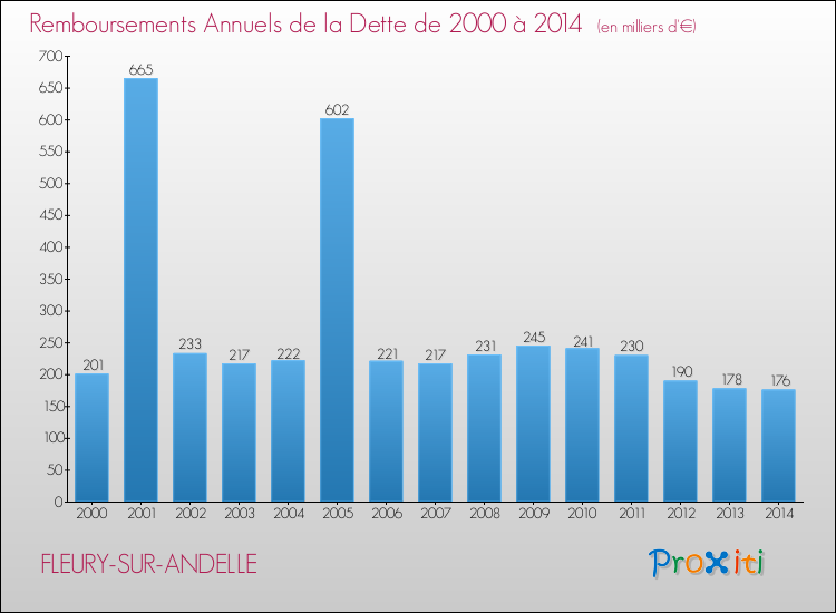 Evolution de l'annuité de la dette pour la commune de FLEURY-SUR-ANDELLE de 2000 à 2014 Annuités de la dette pour FLEURY-SUR-ANDELLE de 2000 à 2014