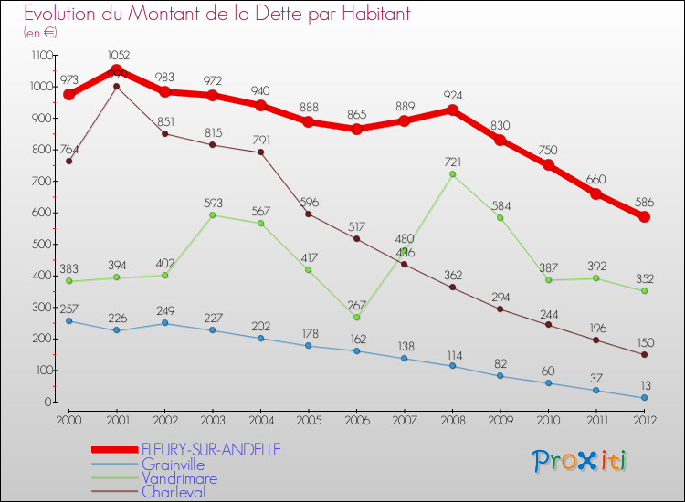 Evolution de la dette par habitant pour la commune de FLEURY-SUR-ANDELLE et les communes proches de 2000 à 2012 Comparaison de la dette par habitant pour FLEURY-SUR-ANDELLE et les communes voisines de 2000 à 2012