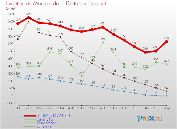 Evolution de la dette par habitant pour la commune de FLEURY-SUR-ANDELLE et les communes proches de 2000 à 2014 Comparaison de la dette par habitant pour FLEURY-SUR-ANDELLE et les communes voisines de 2000 à 2014