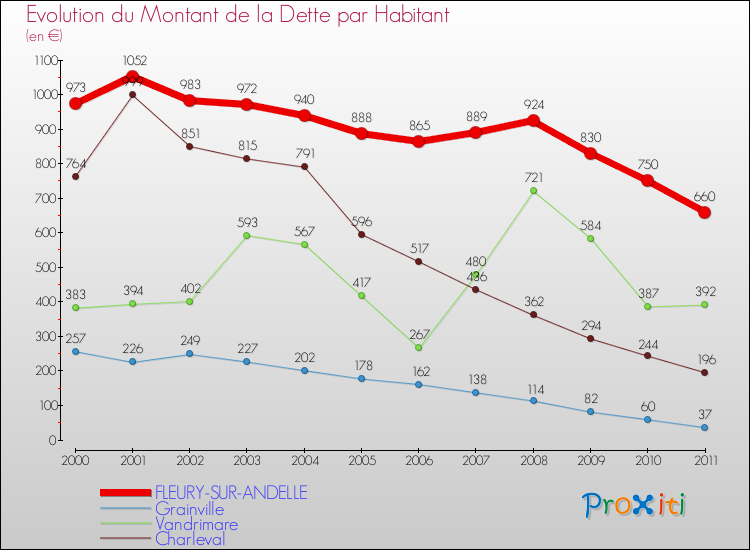 Evolution de la dette par habitant pour la commune de FLEURY-SUR-ANDELLE et les communes proches Comparaison de la dette par habitant pour FLEURY-SUR-ANDELLE et les communes voisines