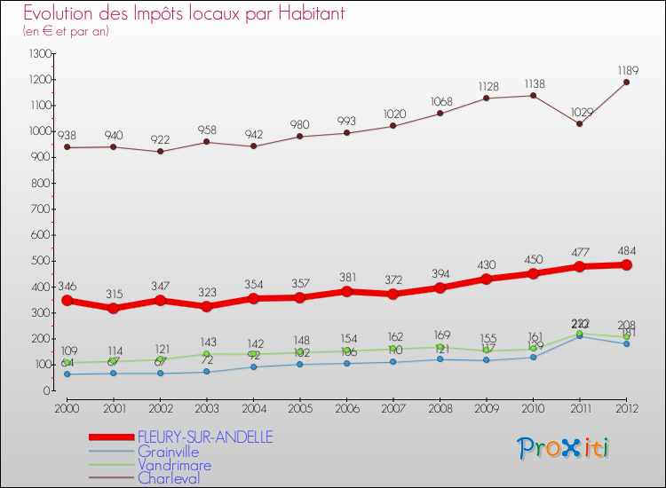 Evolution et montant des impôts locaux par Habitant pour FLEURY-SUR-ANDELLE et les communes proches Comparaison des impôts locaux par habitant pour FLEURY-SUR-ANDELLE et les communes voisines