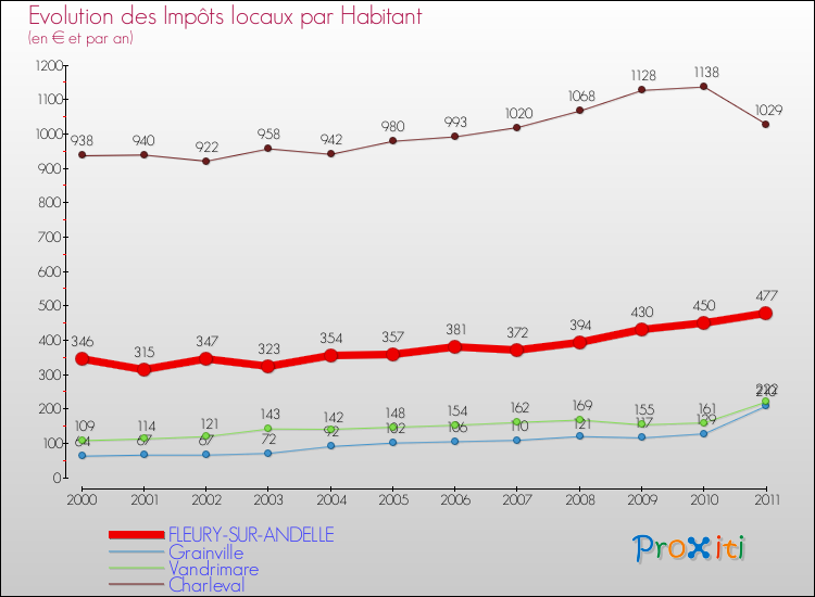 Evolution et montant des impôts locaux par Habitant pour FLEURY-SUR-ANDELLE et les communes proches Comparaison des impôts locaux par habitant pour FLEURY-SUR-ANDELLE et les communes voisines