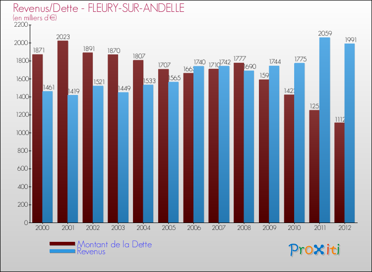 Evolution comparée de la dette et des revenus pour la commune de FLEURY-SUR-ANDELLE de 2000 à 2012 Comparaison de la dette et des revenus pour FLEURY-SUR-ANDELLE de 2000 à 2012