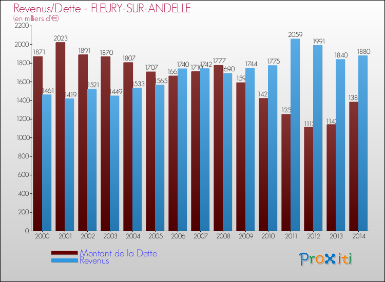 Evolution comparée de la dette et des revenus pour la commune de FLEURY-SUR-ANDELLE de 2000 à 2014 Comparaison de la dette et des revenus pour FLEURY-SUR-ANDELLE de 2000 à 2014