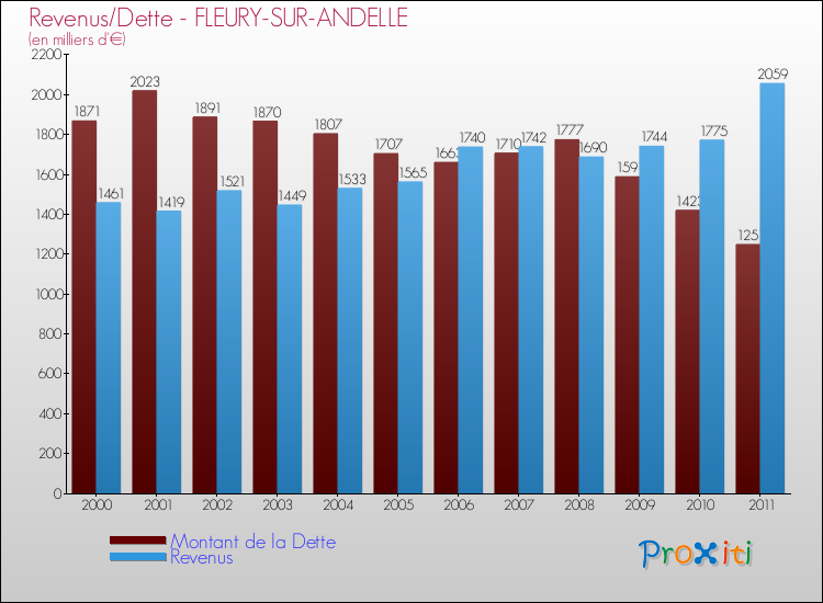 Evolution comparée de la dette et des revenus pour la commune de FLEURY-SUR-ANDELLE de 2000 à 2011 Comparaison de la dette et des revenus pour FLEURY-SUR-ANDELLE de 2000 à 2011