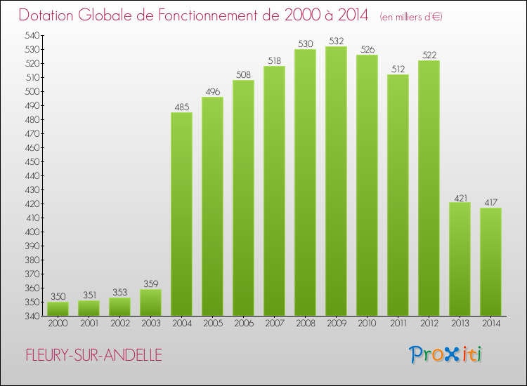 Evolution du montant de la Dotation Globale de Fonctionnement pour la commune de FLEURY-SUR-ANDELLE de 2000 à 2014 Evolution du montant de la Dotation Globale de Fonctionnement pour FLEURY-SUR-ANDELLE de 2000 à 2014