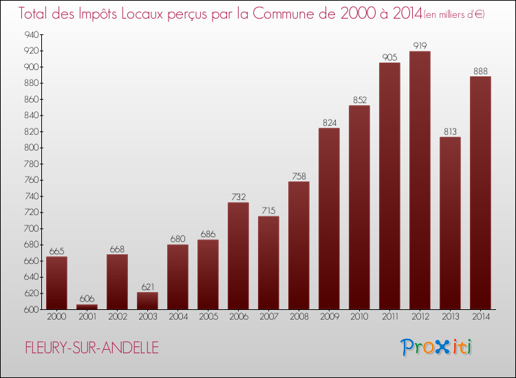 Evolution des Impôts Locaux pour la commune de FLEURY-SUR-ANDELLE de 2000 à 2014 Evolution des Impôts Locaux pour FLEURY-SUR-ANDELLE de 2000 à 2014