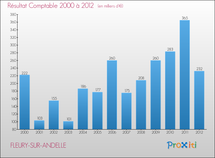 Evolution du résultat comptable pour la commune de FLEURY-SUR-ANDELLE de 2000 à 2012 Evolution du résultat comptable pour FLEURY-SUR-ANDELLE de 2000 à 2012