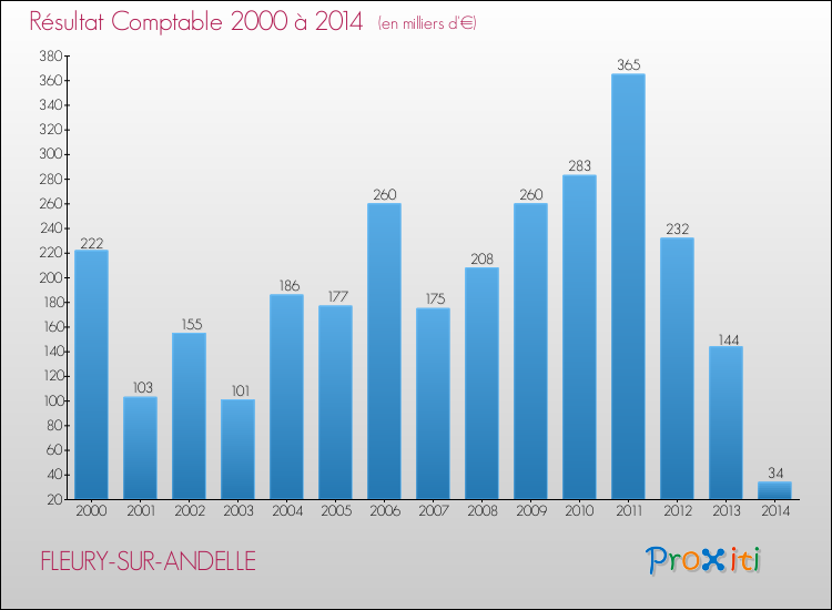 Evolution du résultat comptable pour la commune de FLEURY-SUR-ANDELLE de 2000 à 2014 Evolution du résultat comptable pour FLEURY-SUR-ANDELLE de 2000 à 2014