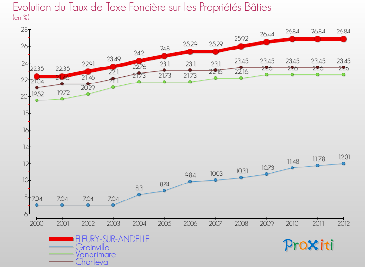 Evolution du taux de la taxe foncière sur le bati pour FLEURY-SUR-ANDELLE et les communes proches de 2000 à 2012 Comparaison des taux de taxe foncière sur le bati pour FLEURY-SUR-ANDELLE et les communes voisines de 2000 à 2012