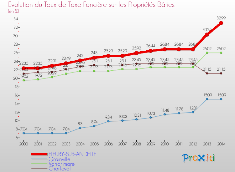 Evolution du taux de la taxe foncière sur le bati pour FLEURY-SUR-ANDELLE et les communes proches de 2000 à 2014 Comparaison des taux de taxe foncière sur le bati pour FLEURY-SUR-ANDELLE et les communes voisines de 2000 à 2014