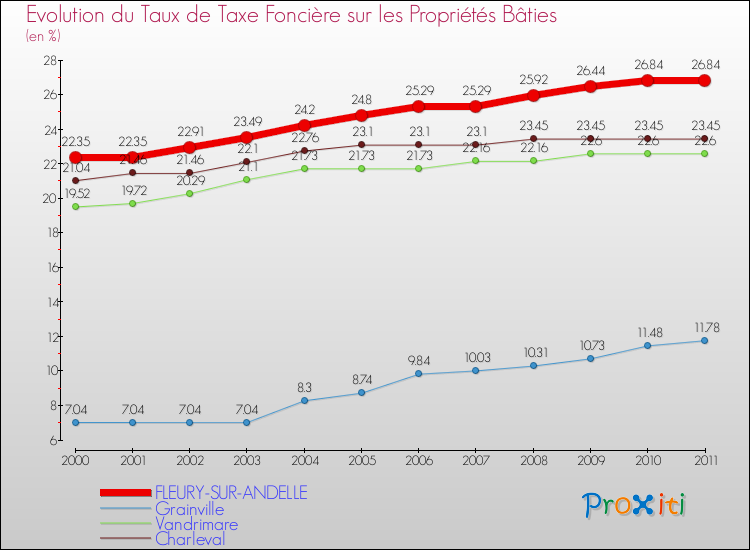 Evolution du taux de la taxe foncière sur le bati pour FLEURY-SUR-ANDELLE et les communes proches Comparaison des taux de taxe foncière sur le bati pour FLEURY-SUR-ANDELLE et les communes voisines