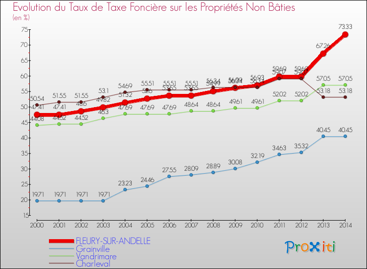 Evolution du taux de la taxe foncière sur les immeubles et terrains non batis pour FLEURY-SUR-ANDELLE et les communes proches de 2000 à 2014 Comparaison des taux de la taxe foncière sur les immeubles et terrains non batis pour FLEURY-SUR-ANDELLE et les communes voisines de 2000 à 2014
