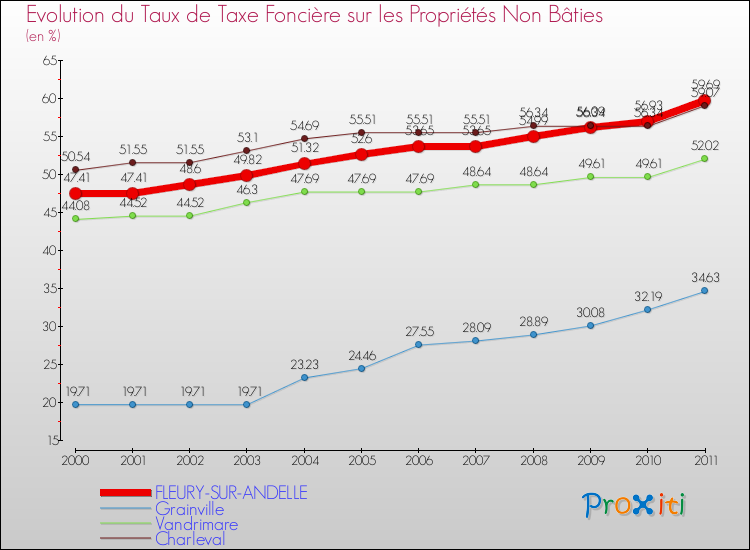 Evolution du taux de la taxe foncière sur les immeubles et terrains non batis pour FLEURY-SUR-ANDELLE et les communes proches Comparaison des taux de la taxe foncière sur les immeubles et terrains non batis pour FLEURY-SUR-ANDELLE et les communes voisines
