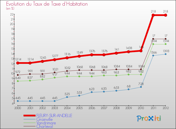 Evolution du taux de la taxe d'habitation pour FLEURY-SUR-ANDELLE et les communes proches Comparaison des taux de la taxe d'habitation pour FLEURY-SUR-ANDELLE et les communes voisines