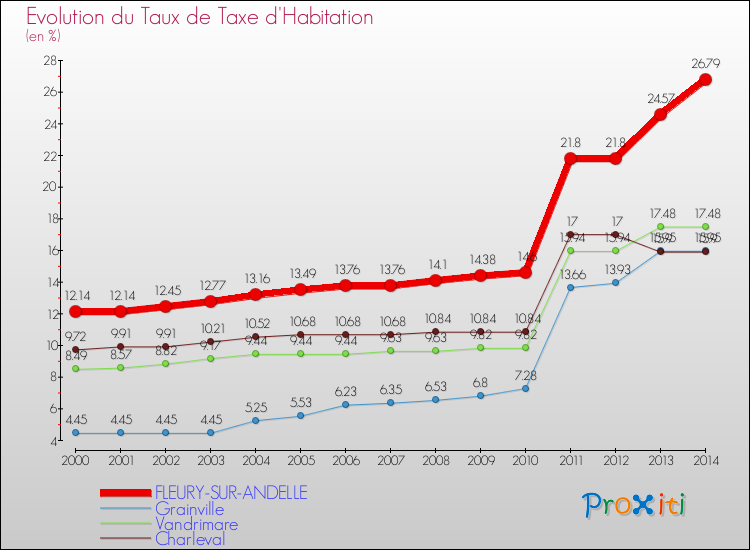 Evolution du taux de la taxe d'habitation pour FLEURY-SUR-ANDELLE et les communes proches de 2000 à 2014 Comparaison des taux de la taxe d'habitation pour FLEURY-SUR-ANDELLE et les communes voisines de 2000 à 2014