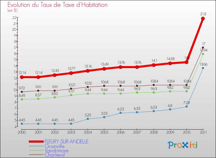 Evolution du taux de la taxe d'habitation pour FLEURY-SUR-ANDELLE et les communes proches Comparaison des taux de la taxe d'habitation pour FLEURY-SUR-ANDELLE et les communes voisines