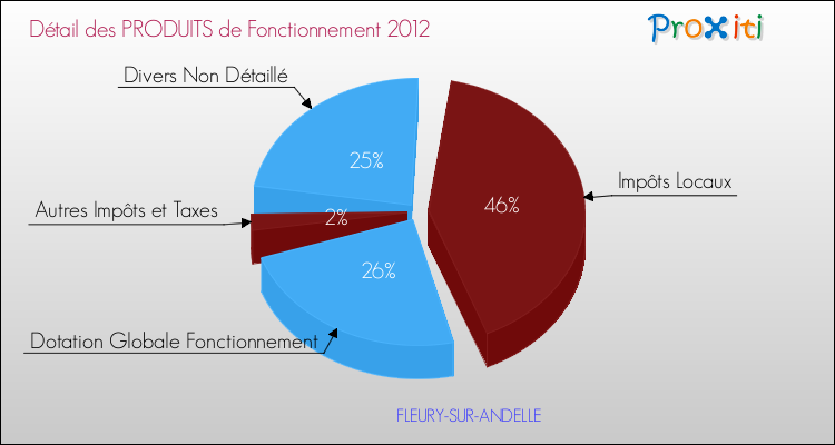 Décomposition du Budget de Fonctionnement 2012 de la commune de FLEURY-SUR-ANDELLE Budget de Fonctionnement 2012 pour la commune de FLEURY-SUR-ANDELLE