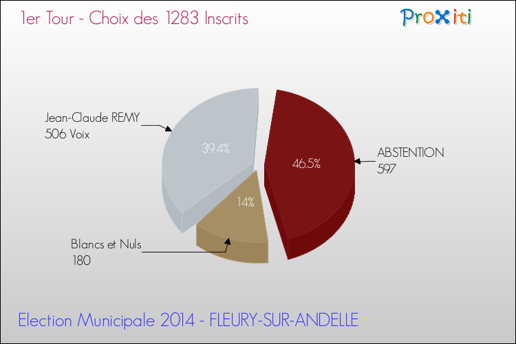 Résultats par rapport aux inscrits au 1er Tour des Elections Municipales 2014 de la commune de FLEURY-SUR-ANDELLE Elections Municipales 2014 - Résultats par rapport aux inscrits au 1er Tour pour la commune de FLEURY-SUR-ANDELLE