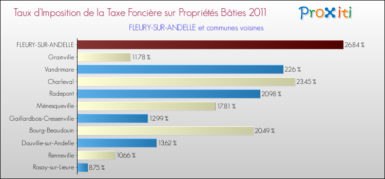 Taux d'imposition de la taxe foncière sur le bati 2011 pour FLEURY-SUR-ANDELLE et les communes proches Comparaison des taux d'imposition de la taxe foncière sur le bati 2011 pour FLEURY-SUR-ANDELLE et les communes voisines