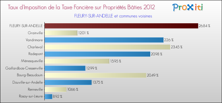 Taux d'imposition de la taxe foncière sur le bati 2012 pour FLEURY-SUR-ANDELLE et les communes proches Comparaison des taux d'imposition de la taxe foncière sur le bati 2012 pour FLEURY-SUR-ANDELLE et les communes voisines