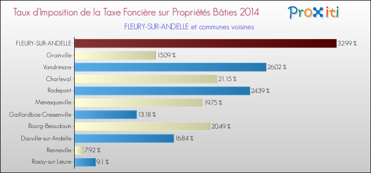 Taux d'imposition de la taxe foncière sur le bati 2014 pour FLEURY-SUR-ANDELLE et les communes proches Comparaison des taux d'imposition de la taxe foncière sur le bati 2014 pour FLEURY-SUR-ANDELLE et les communes voisines
