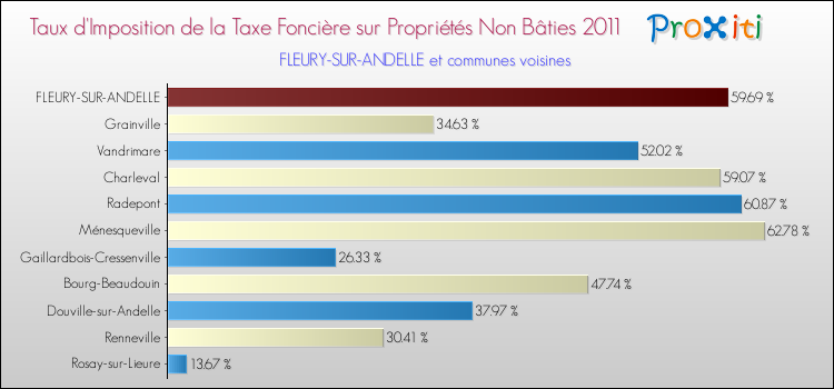 Taux d'imposition de la taxe foncière sur les immeubles et terrains non batis 2011 pour FLEURY-SUR-ANDELLE et les communes proches Comparaison des taux d'imposition de la taxe foncière sur les immeubles et terrains non batis 2011 pour FLEURY-SUR-ANDELLE et les communes voisines