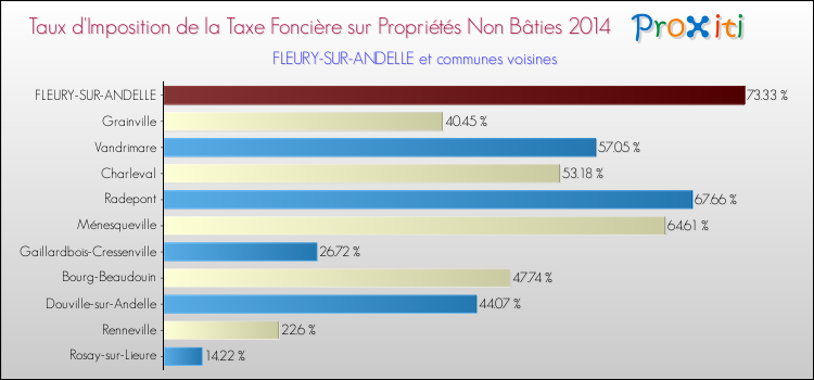 Taux d'imposition de la taxe foncière sur les immeubles et terrains non batis 2014 pour FLEURY-SUR-ANDELLE et les communes proches Comparaison des taux d'imposition de la taxe foncière sur les immeubles et terrains non batis 2014 pour FLEURY-SUR-ANDELLE et les communes voisines