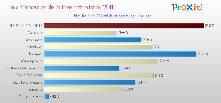 Taux d'imposition de la taxe d'habitation 2011 pour FLEURY-SUR-ANDELLE et les communes proches Comparaison des taux d'imposition de la taxe d'habitation 2011 pour FLEURY-SUR-ANDELLE et les communes voisines