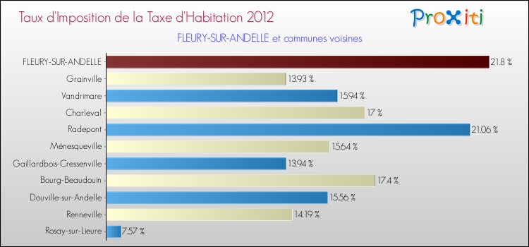 Taux d'imposition de la taxe d'habitation 2012 pour FLEURY-SUR-ANDELLE et les communes proches Comparaison des taux d'imposition de la taxe d'habitation 2012 pour FLEURY-SUR-ANDELLE et les communes voisines