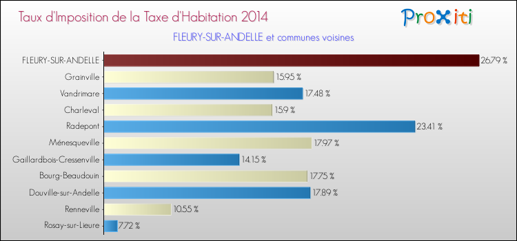 Taux d'imposition de la taxe d'habitation 2014 pour FLEURY-SUR-ANDELLE et les communes proches Comparaison des taux d'imposition de la taxe d'habitation 2014 pour FLEURY-SUR-ANDELLE et les communes voisines
