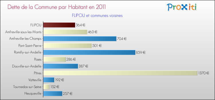 Dette par habitant de la commune en 2011 pour FLIPOU et les communes proches Comparaison de la dette par habitant de la commune en 2011 pour FLIPOU et les communes voisines