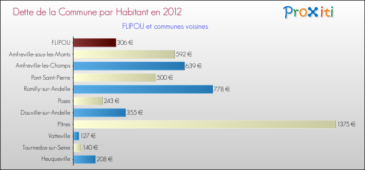 Dette par habitant de la commune en 2012 pour FLIPOU et les communes proches Comparaison de la dette par habitant de la commune en 2012 pour FLIPOU et les communes voisines