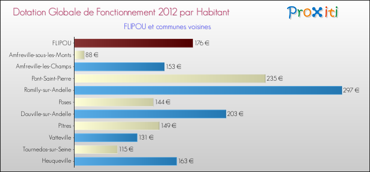 Montant des dotations globales de fonctionnement DGF par Habitant pour FLIPOU et les communes proches Comparaison des des dotations globales de fonctionnement DGF par habitant pour FLIPOU et les communes voisines