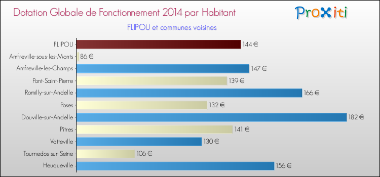 Montant des dotations globales de fonctionnement DGF par Habitant pour FLIPOU et les communes proches en 2014. Comparaison des des dotations globales de fonctionnement DGF par habitant pour FLIPOU et les communes voisines en 2014.