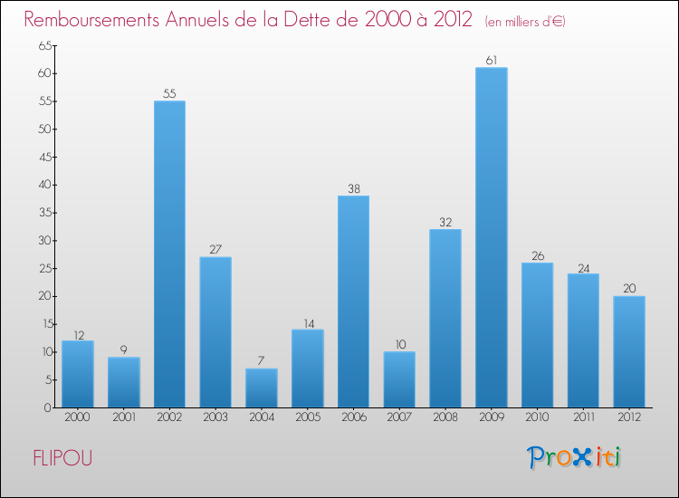Evolution de l'annuité de la dette pour la commune de FLIPOU de 2000 à 2012 Annuités de la dette pour FLIPOU de 2000 à 2012